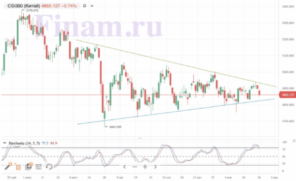 Мировые рынки настигла распродажа